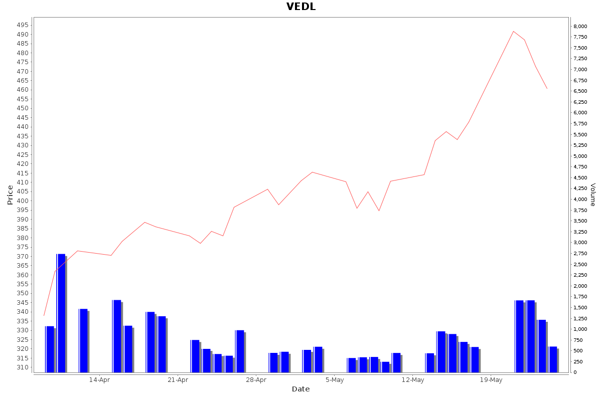VEDL Daily Price Chart NSE Today